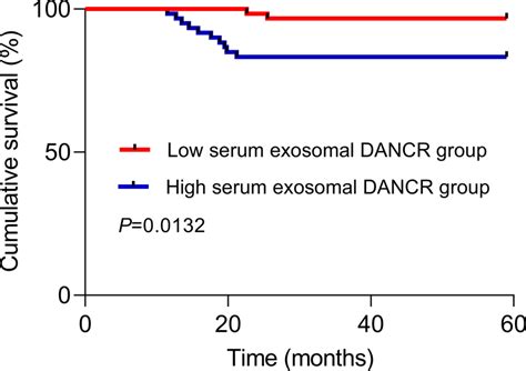 Kaplan‐meier Analysis Of Overall Survival Os According To Serum