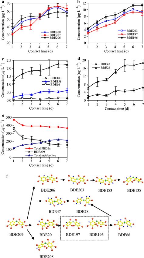 Biodegradation Metabolites Of 05 Mg L⁻¹ Bde209 By B Brevis At 25 °c