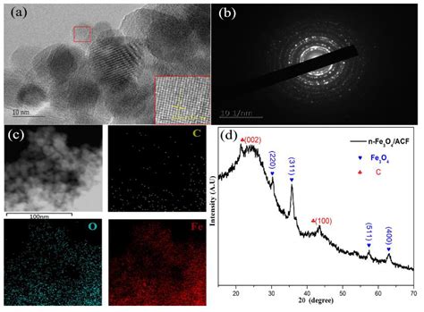 Facile Synthesis Of N Fe3o4acf Functional Cathode For Efficient Dye