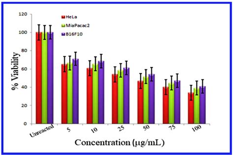 Percentage Of Cell Viability Versus Different Concentrations For Hela