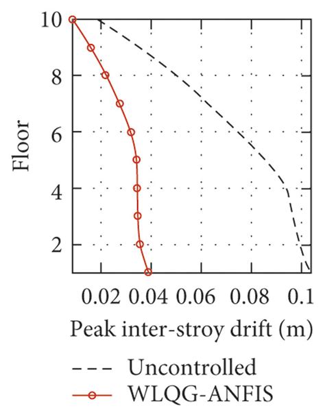 Peak responses due to scaled El-centro earthquake. | Download ...