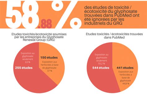 Glyphosate De nombreuses études scientifiques manquantes dans le