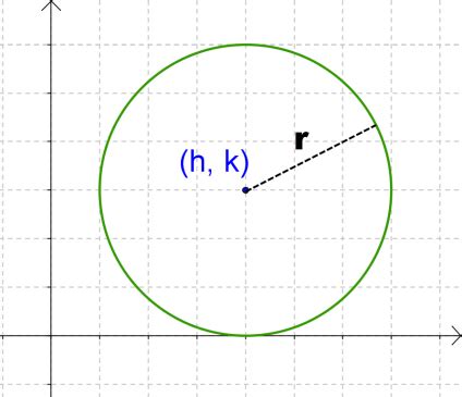 Equations Of Circles Read Calculus Ck Foundation