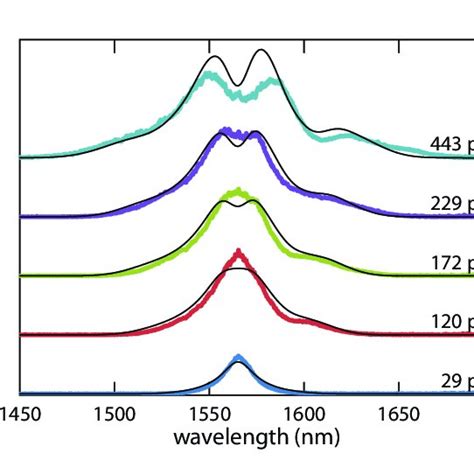 Measured Thick And Simulated Thin Spectral Broadening For A 900 Nm