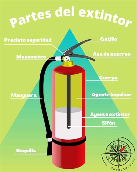 Tipos de extintores para incendios clasificación completa