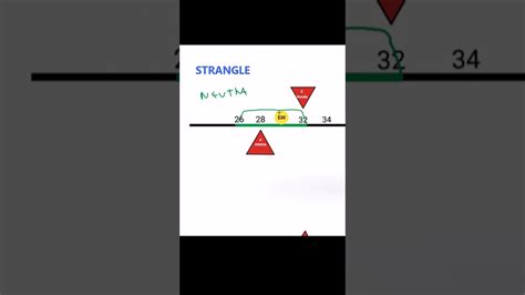 Straddle Vs Strangle Estrat Gias Op Es Shorts Youtube