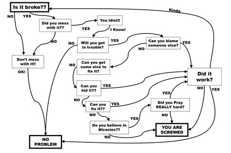 Funny Flow Charts — Se Scholar