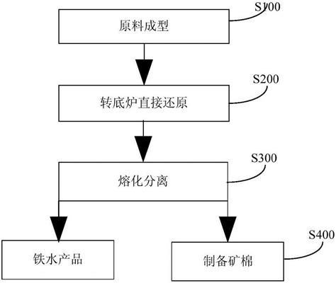 一种处理铜渣的系统及其在处理铜渣中的应用的制作方法