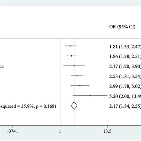 Prevalence Of Mild Cognitive Impairment By Severity Of Pain Bars