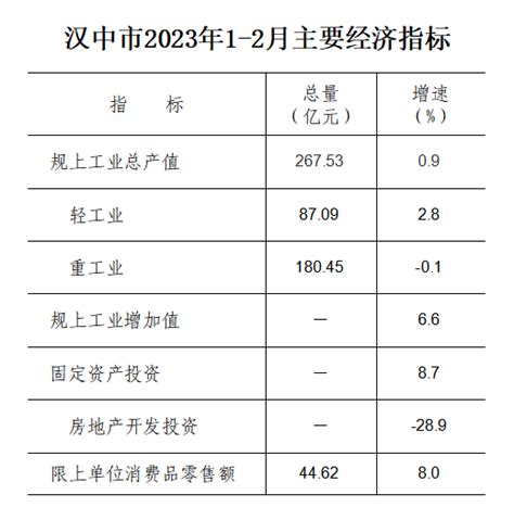 汉中市2023年1 2月主要经济指标 统计分析 汉中市人民政府