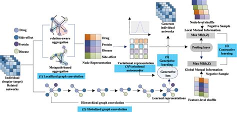 Figure 1 From Predicting Drug Target Interaction Via Self Supervised