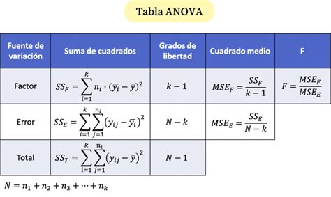 Análisis de la Varianza ANOVA