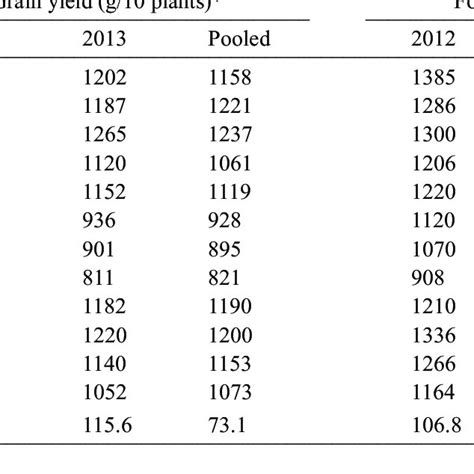 Effect Of Different Dates Of Sowing On The Grain And Fodder Yield Of