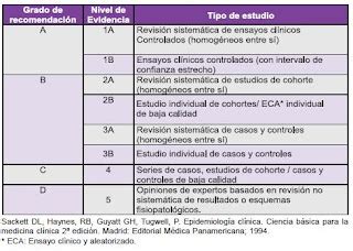 Fisioevidente Niveles De Evidencia Y Grados De Recomendaci N De La