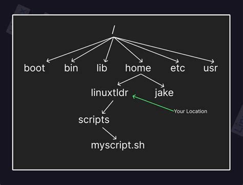 Absolute Vs Relative Path In Unix Linux