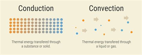 What Is True Convection Vs Convection At Silas Xiong Blog