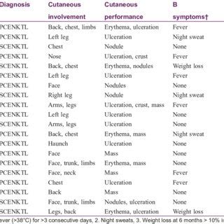 Clinical Data Of 20 Patients With Cutaneous Extranodal NK T Cell