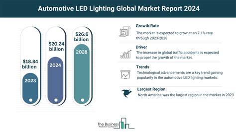 Automotive LED Lighting Market Key Insights 2024 2033 Growth Rate