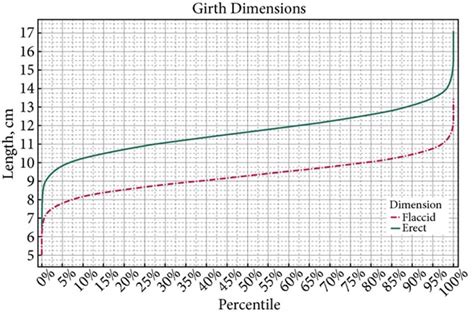 Penis Girth Percentile Telegraph