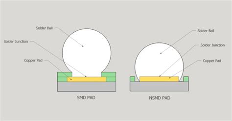 SMD Vs NSMD Best Practices For BGA Pad Creation MacroFab