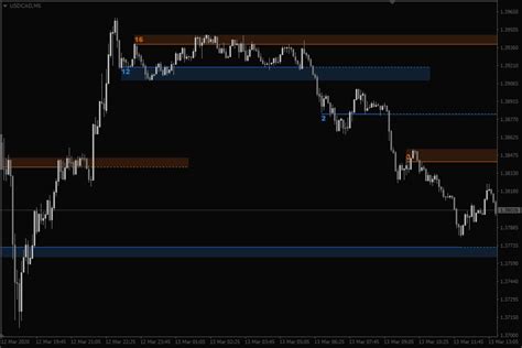 What Is The Best Indicator For Support And Resistance For Mt4 Get It