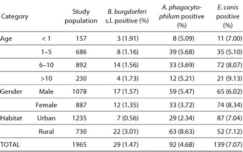 Table 2 From Serological Survey Of Borrelia Burgdorferi Sensu Lato