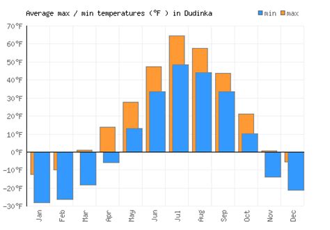 Dudinka Weather averages & monthly Temperatures | Russia | Weather-2-Visit