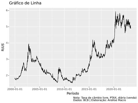 Análise Exploratória de Dados o Gráfico de Linha Análise Macro