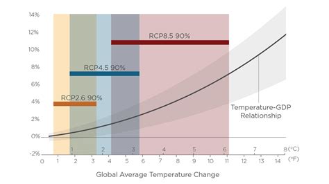 Will Global Warming Shrink U S Gdp Percent It S Complicated Says