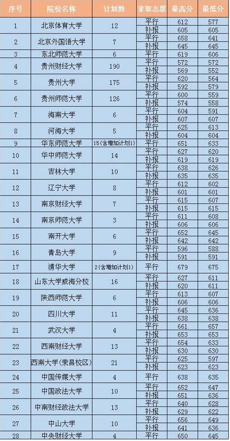 錄取丨2017年高考貴州省7月16日國家專項計劃錄取情況公布！ 每日頭條