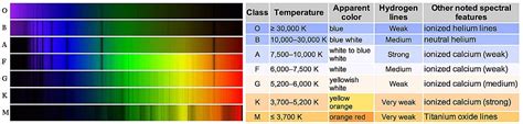 Stellar Classification Whitby District Astronomical Society