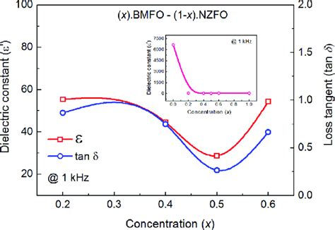 Variations Of Dielectric Constant ε′ And Loss Tangent Tan δ For Download Scientific Diagram