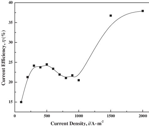 Change In The Cathode Current Efficiency Of Electrodeposition With