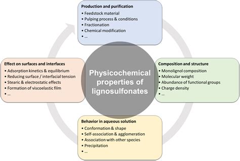 Surfaces Free Full Text A Critical Review Of The Physicochemical