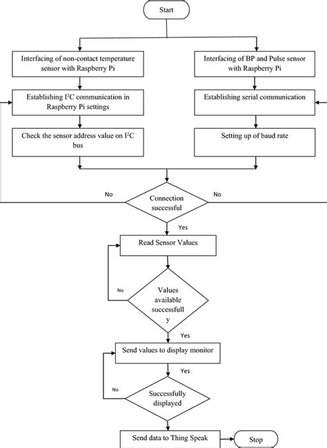 Flow Chart Of Iot Smart Health System Download Scientific Diagram