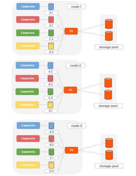 Cassandra Link How To Run Multiple Cassandra Nodes On The Same Hosts