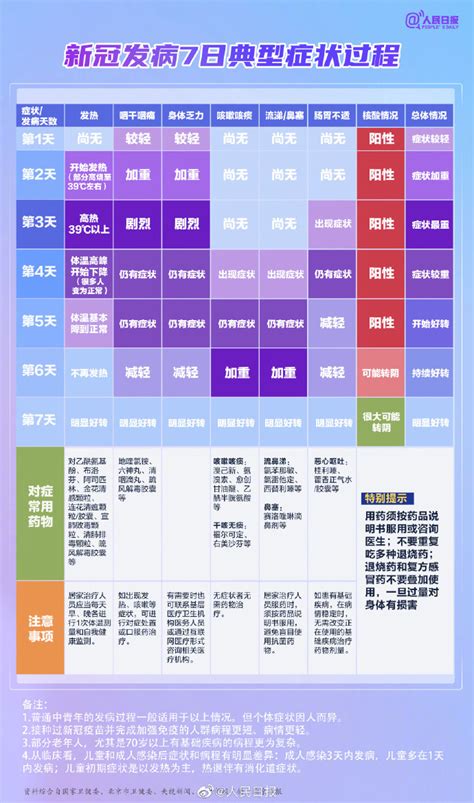 一图看懂：新冠发病7日典型症状过程及对症常用药腾讯新闻