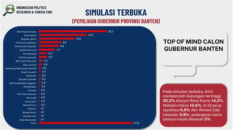 Hasil Survei Pilgub Banten Elektabilitas Airin Rachmi Diany