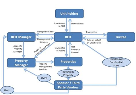 REIT Structure Overview Dec 2017