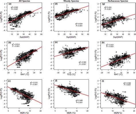 The Ordinary Least Square Ols Regression Between The Proportion Of