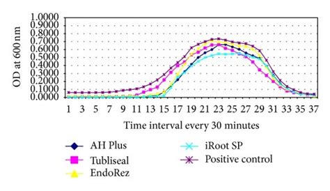 Line Graph Showing Microbial Growth Curve Of E Faecalis In A