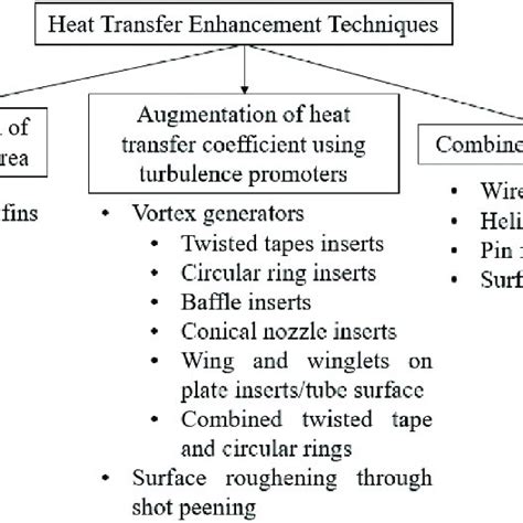 Different Passive Heat Transfer Enhancement Techniques Used In Circular