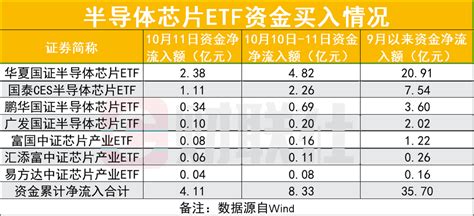 多方解读我国芯片发展：自主可控进一步加快进程，“聪明钱”入场中，芯片半导体etf持续现净流入