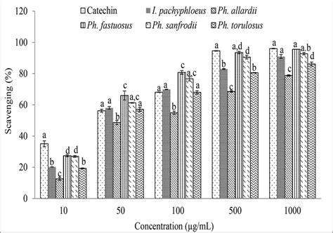 Effect Of Mushroom Extracts On Superoxide Radical Scavenging Activity