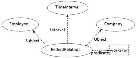 Example of Reification | Download Scientific Diagram