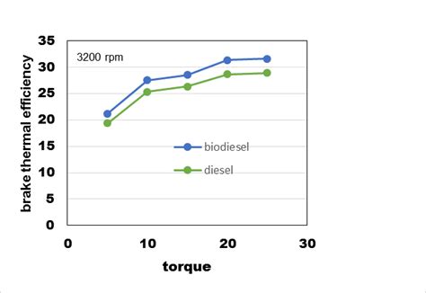 Brake Thermal Efficiency For Diesel And Biodiesel As Function Of Torque