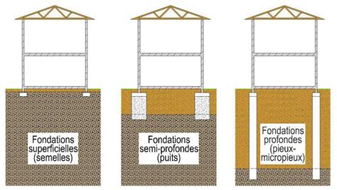 Quels Sont Les Principaux Types De Fondations De Maison Hot Sex Picture