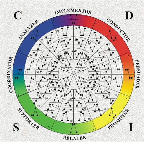 Whats The Difference Between Myers Briggs And Disc Balanced Work Life