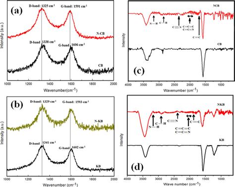 Raman And Ftir Spectra Of Undoped And N Doped Carbons Materials