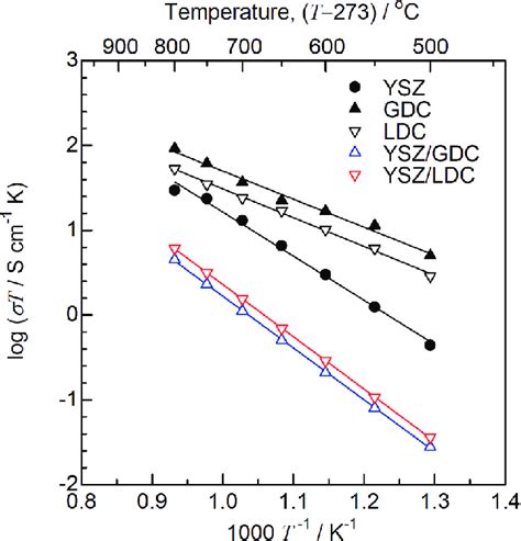 Arrhenius Plots Of Ionic Conductivity For Ysz Gdc Ldc Ysz Gdc And Download Scientific